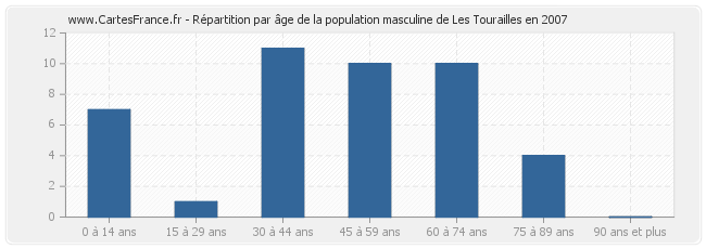 Répartition par âge de la population masculine de Les Tourailles en 2007